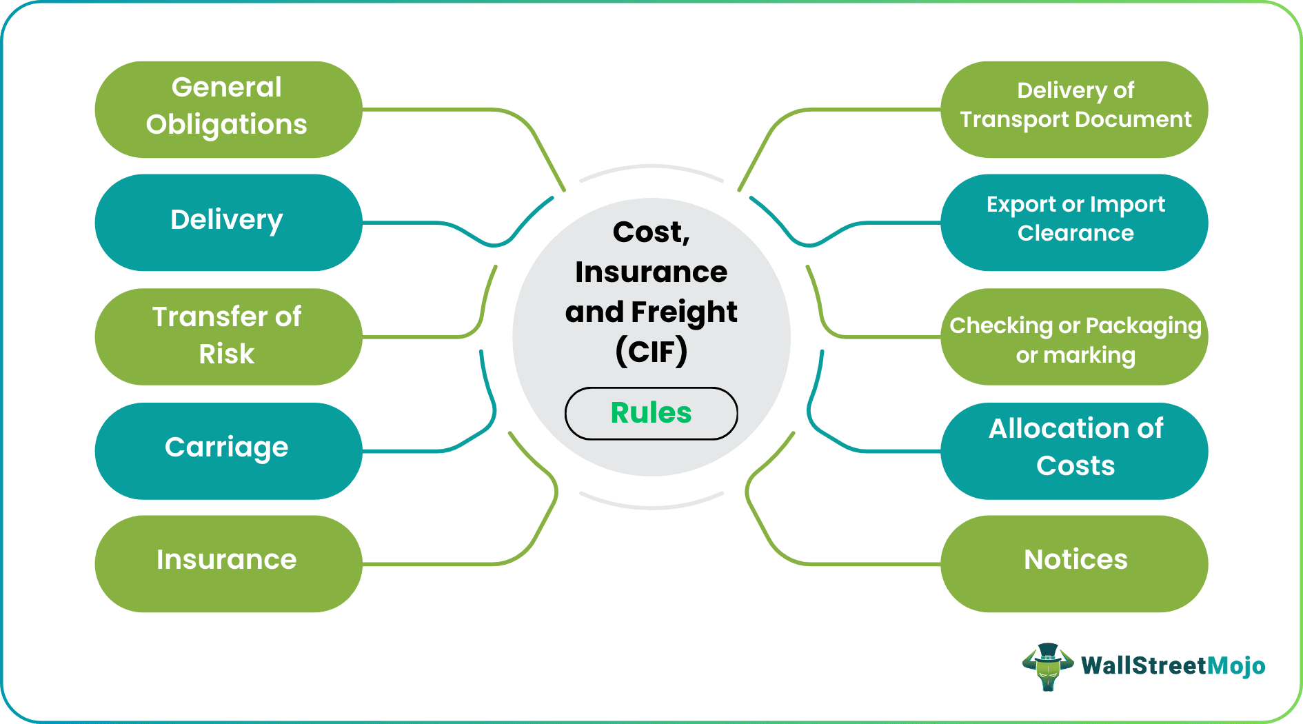 Cost, Insurance and Freight (CIF)