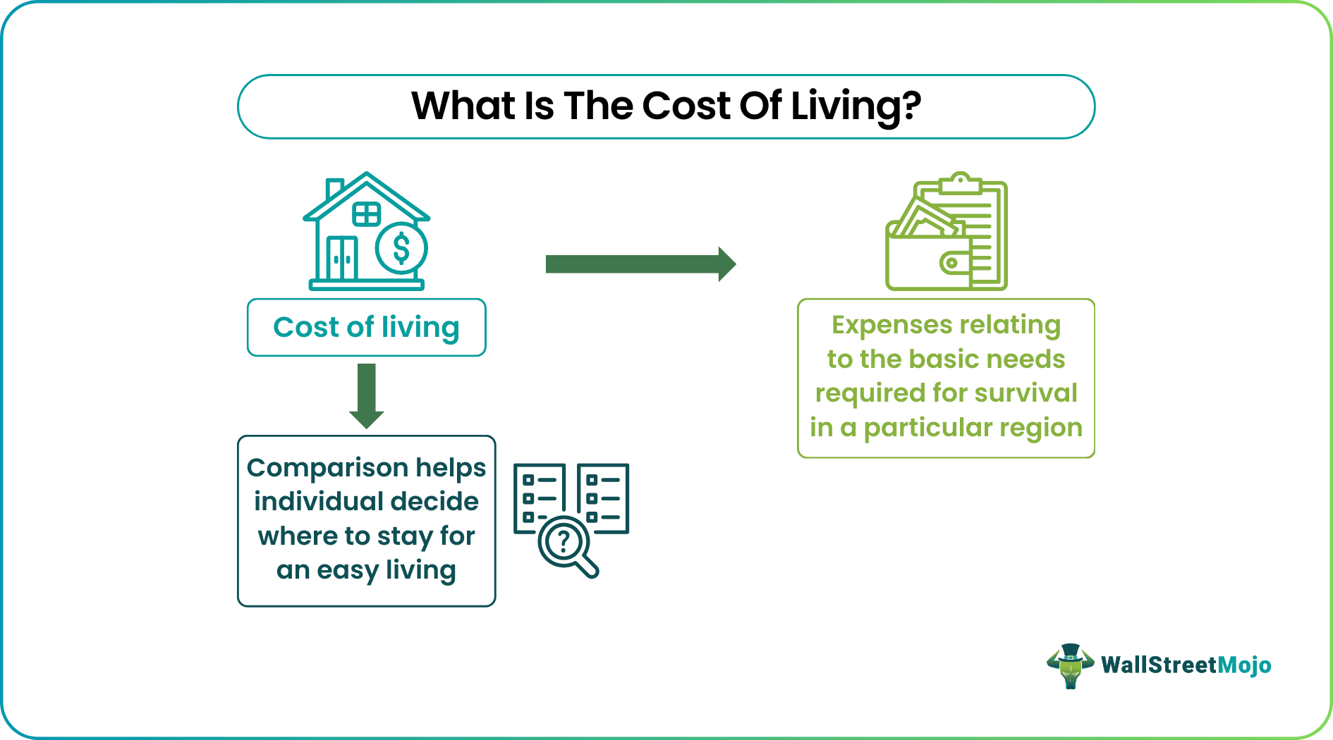 Cost of Living What Is It, Examples, Vs Minimum Wage