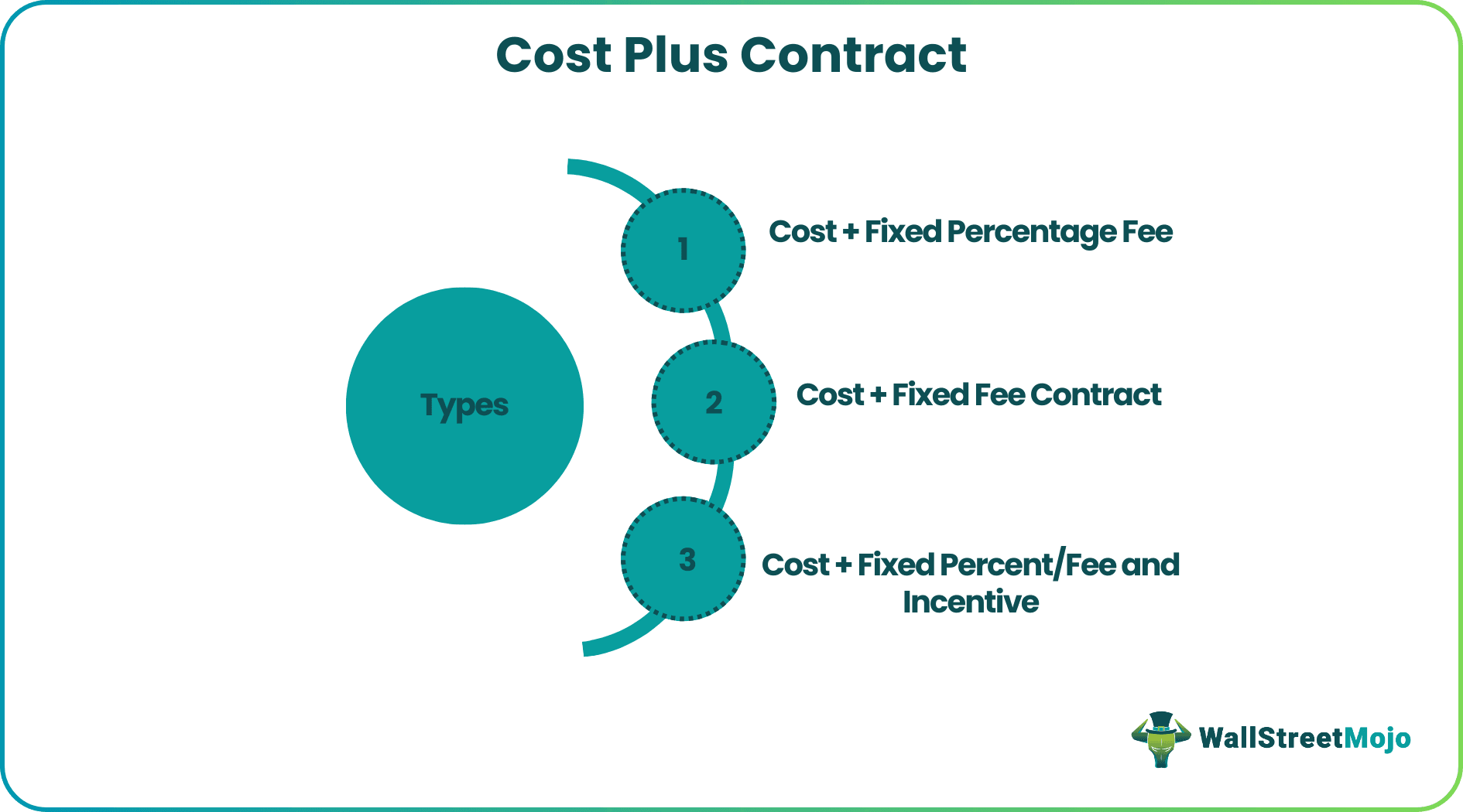 Cost-Plus-Contract Types