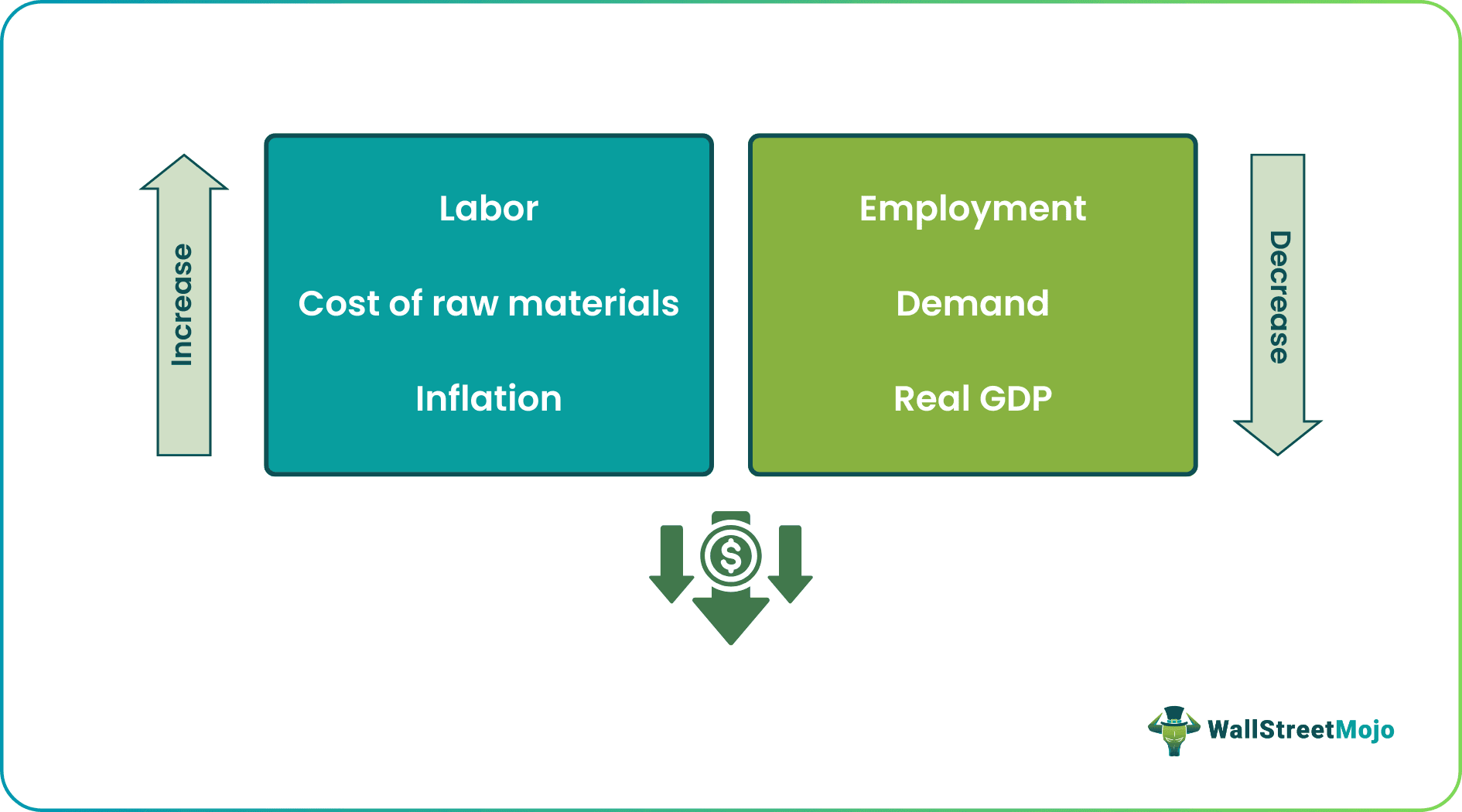 Cost Push Inflation - Definition, Effects, Key Causes