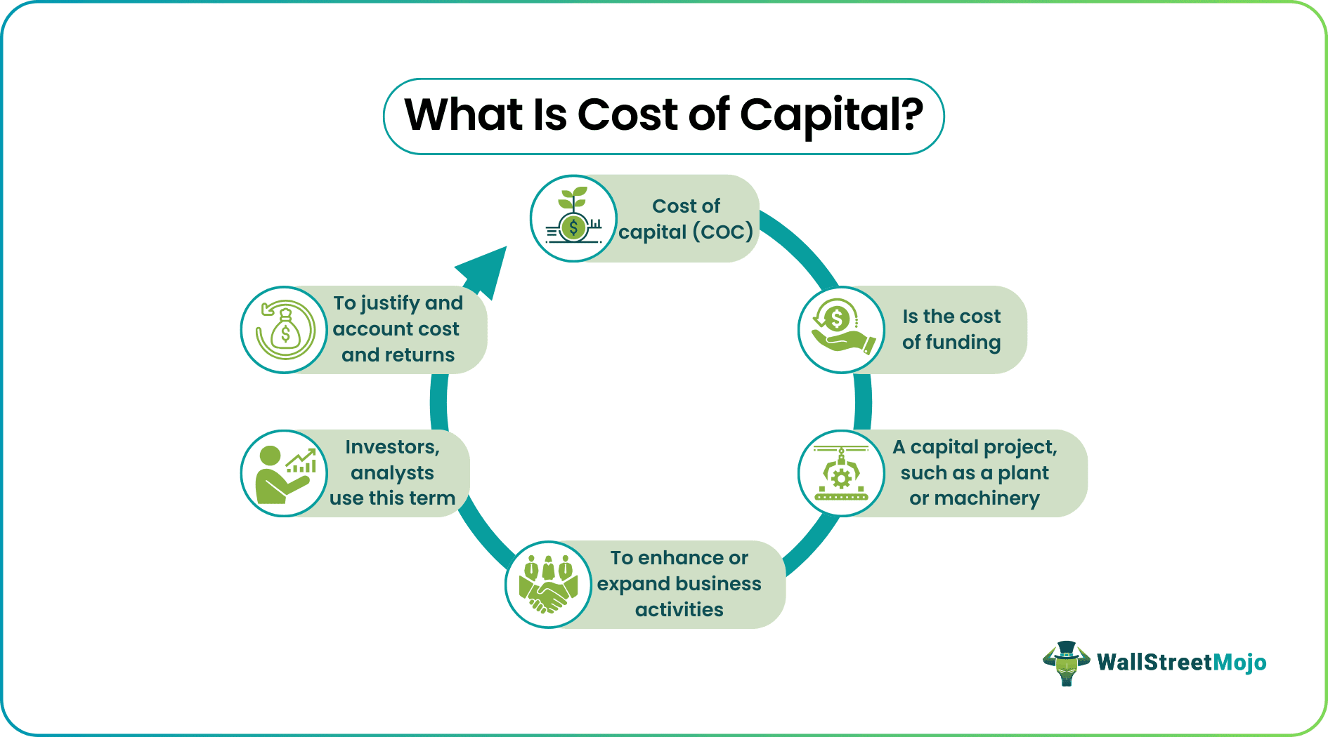 Cost of Capital