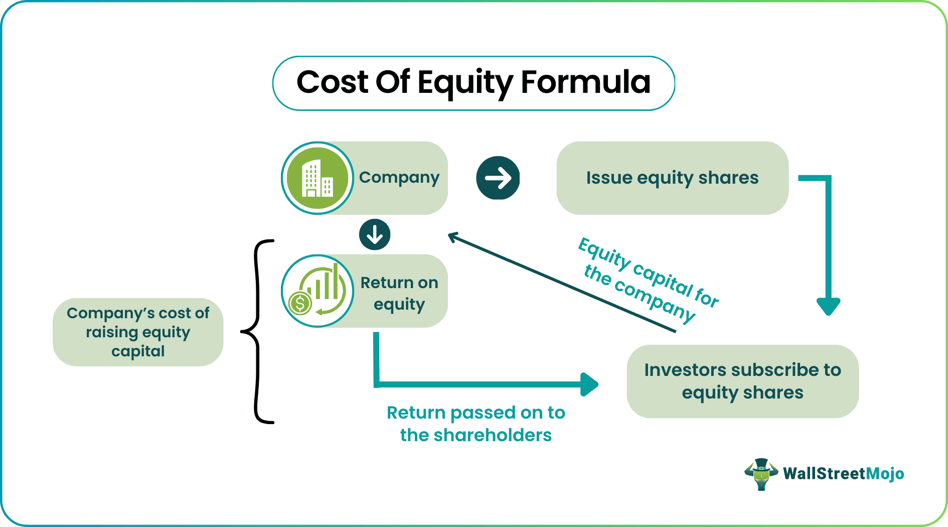 Cost of Equity Formula