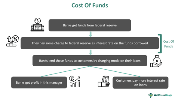 Cost of Funds