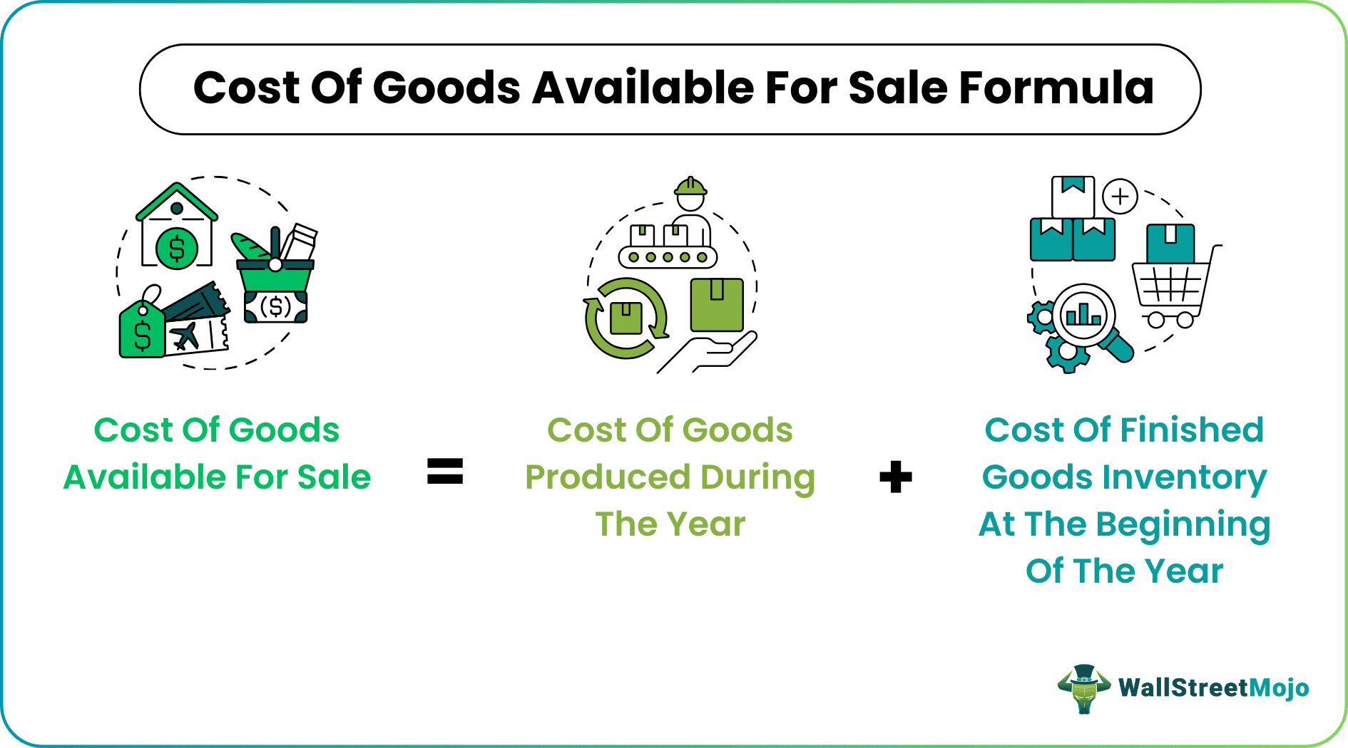 Cost of Goods Available for Sale (Formula, Calculation)