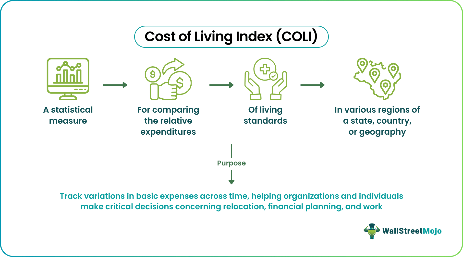 Cost of Living Index