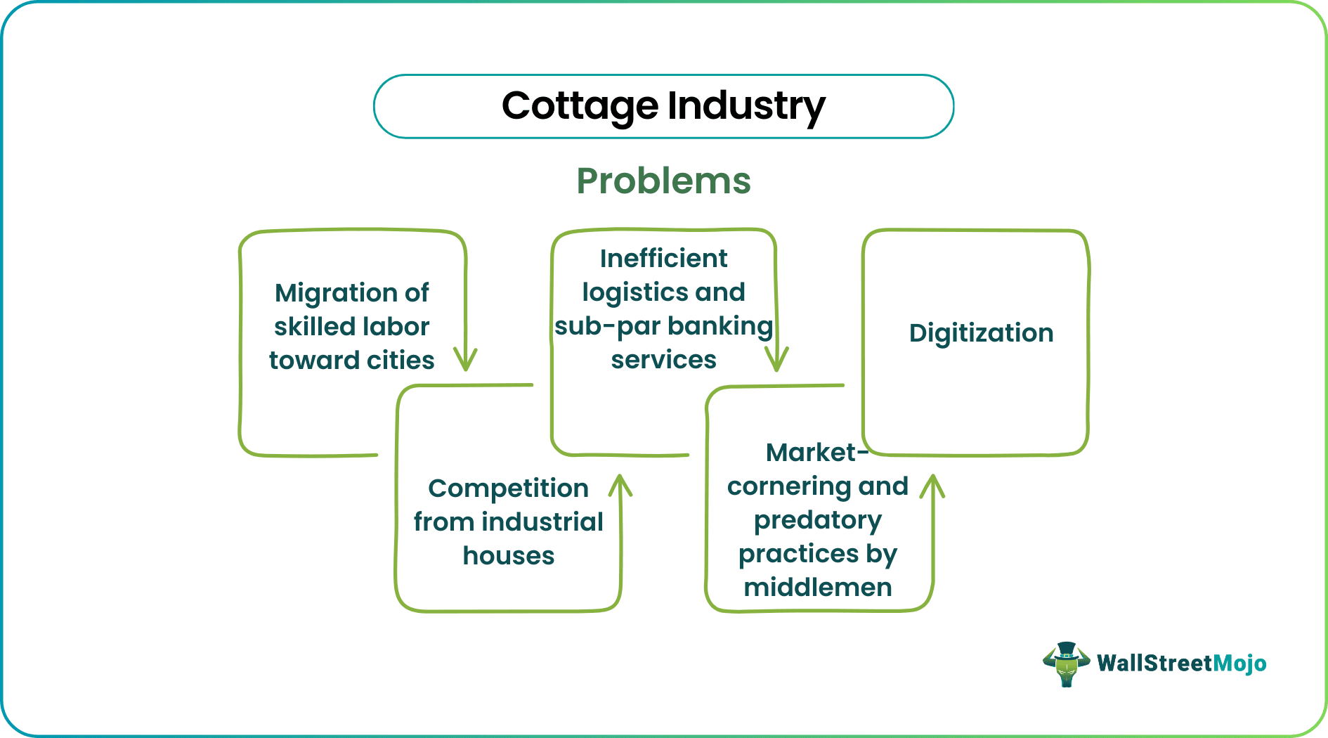 Cottage Industry Problems