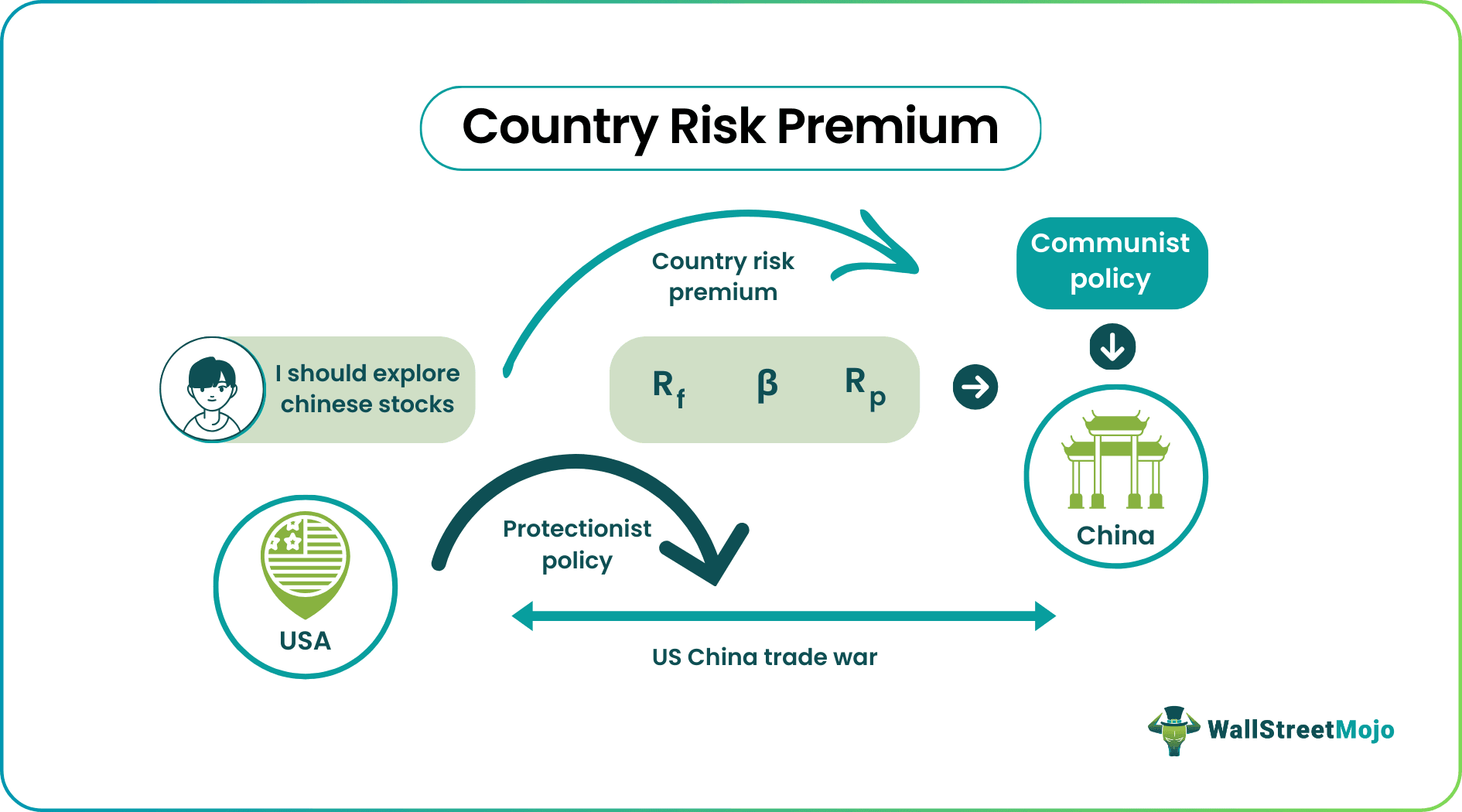 Country Risk Premium