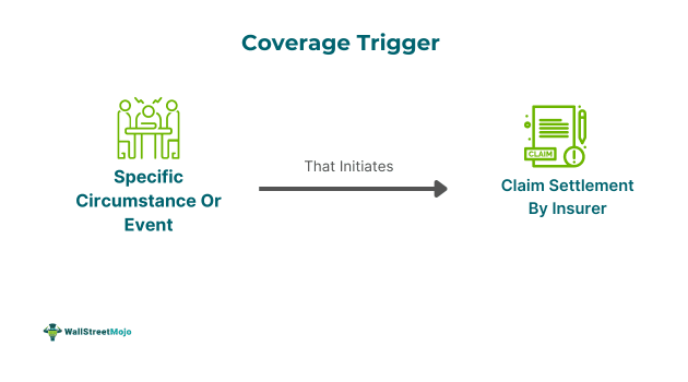 Coverage Trigger