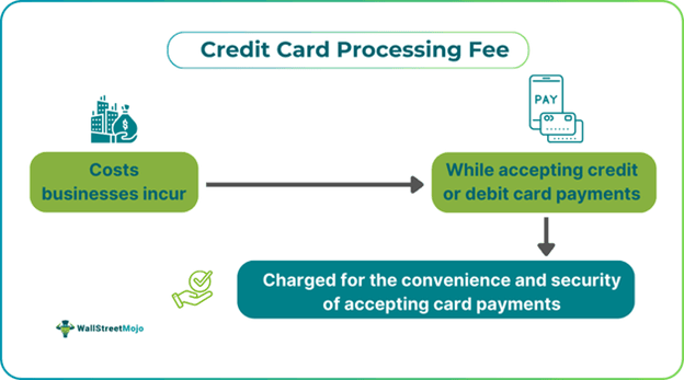 Credit Card Processing Fee