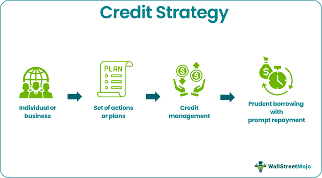 Credit Strategy