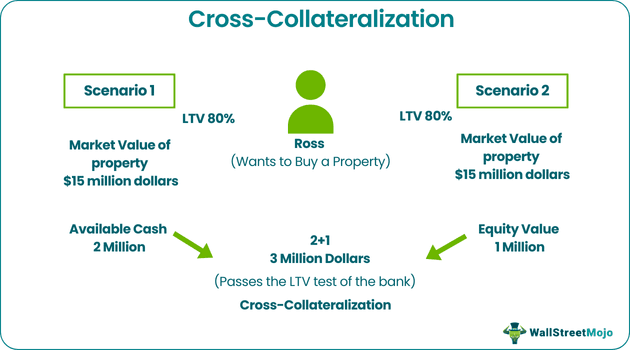 Cross Collateralization