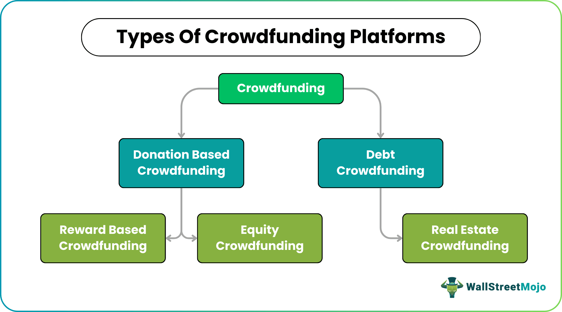 Crowdfunding Types