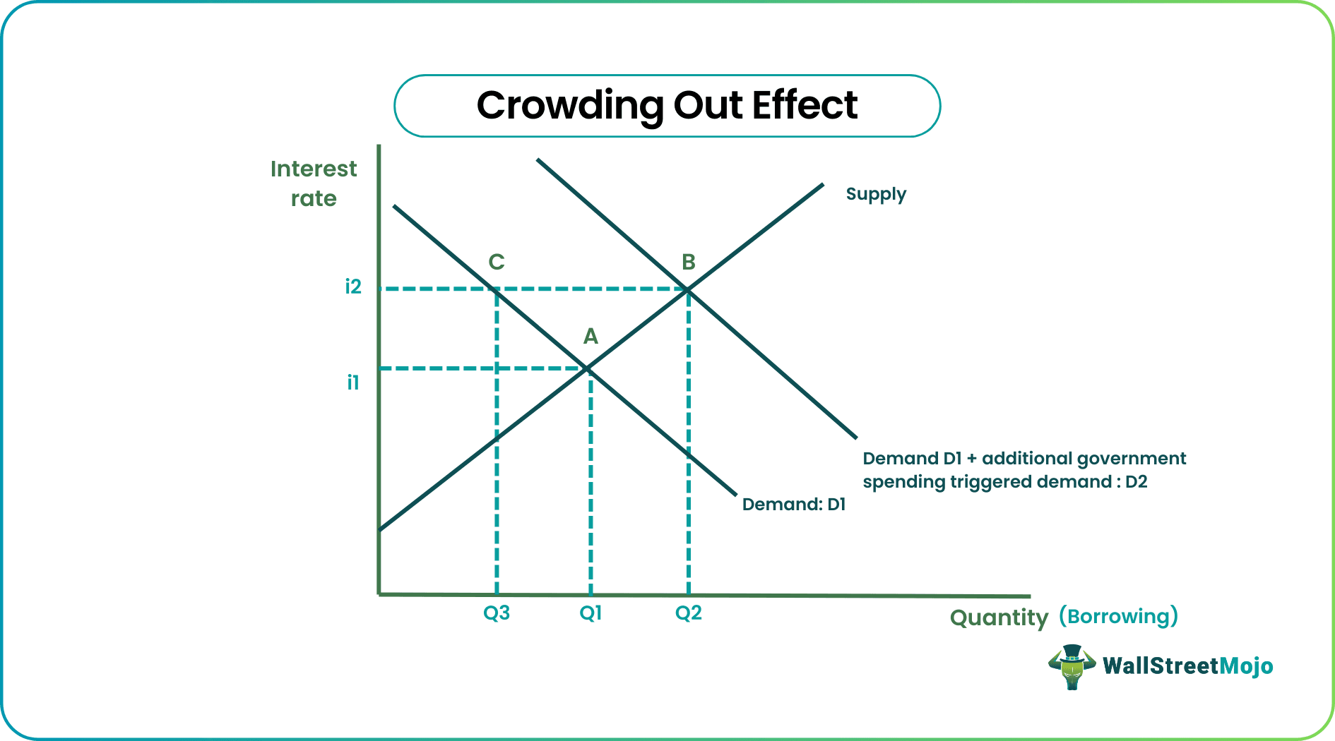 Crowding Out Effect Graph