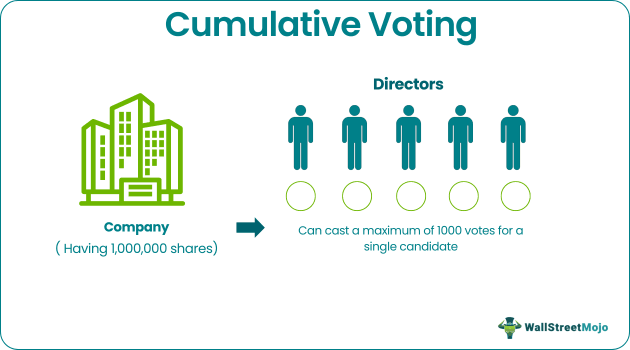 Cumulative Voting Example