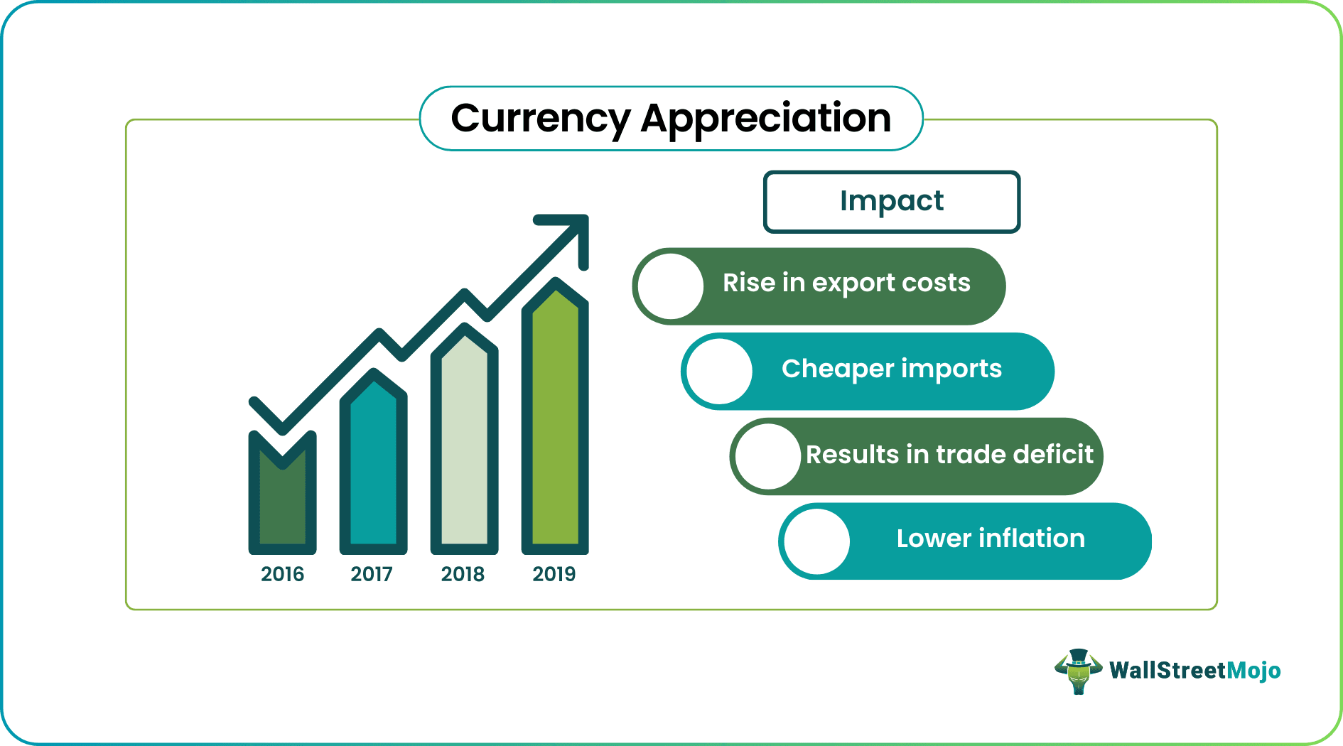 Currency Appreciation