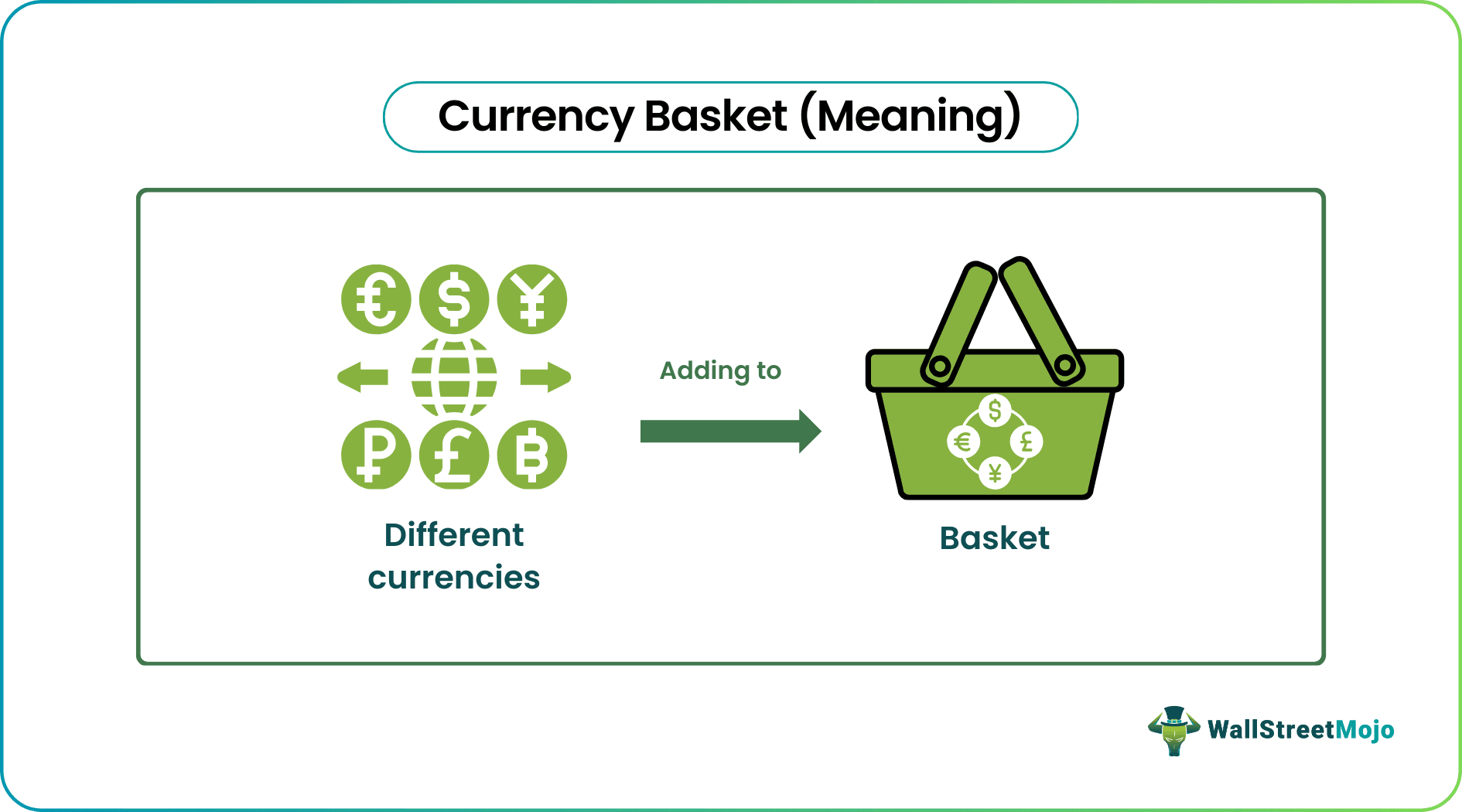 Currency Basket
