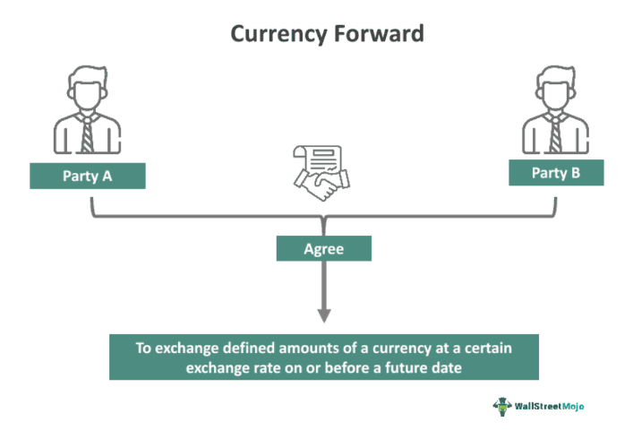 Currency Forward What Is It Examples Vs Currency Futures currency-forward-what-is-it-examples-vs-currency-futures