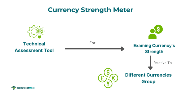 Currency Strength Meter