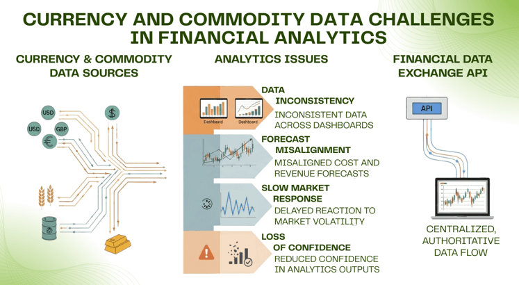 Currency and Commodity Data as Core Analytics Inputs