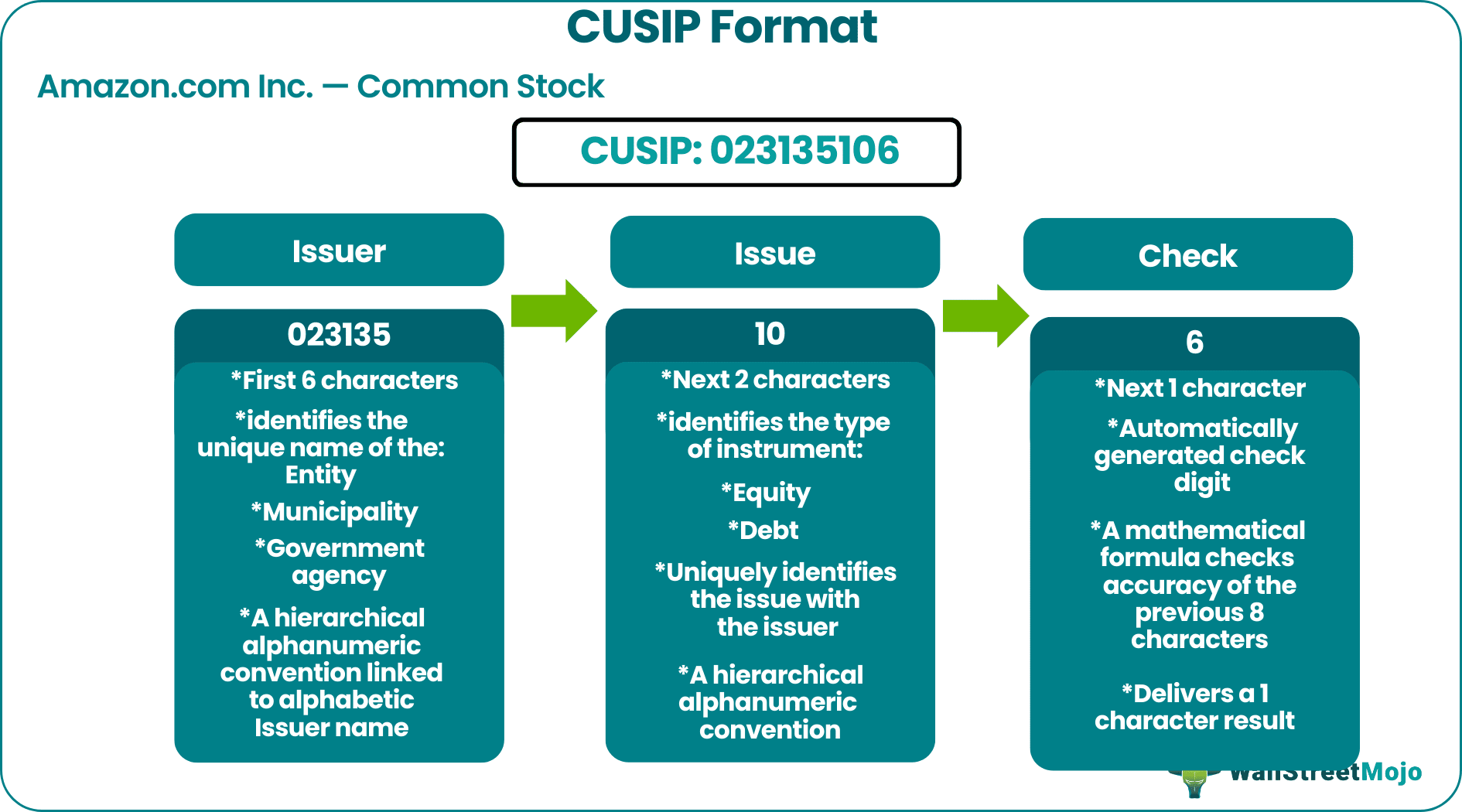 Cusip number - Amazon