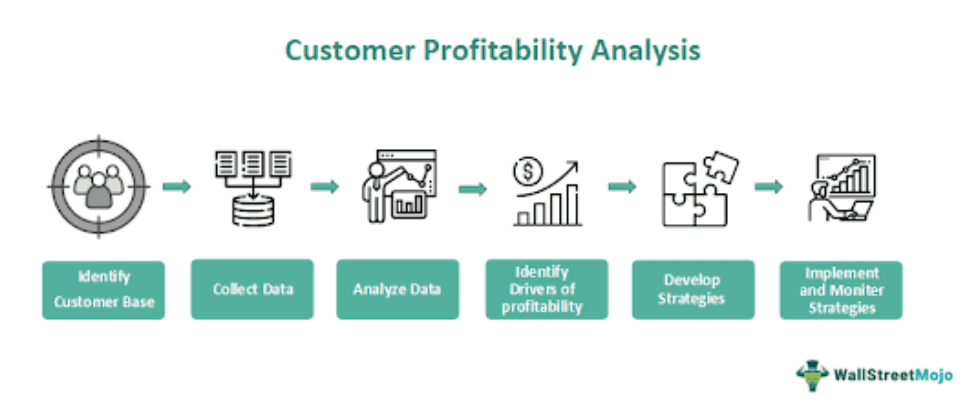 Customer Profitability Analysis What Is It Formula Examples 0789