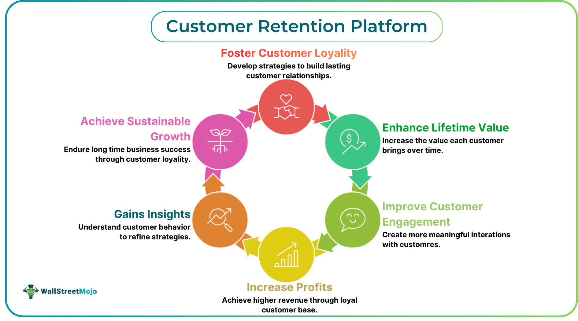 Customer Retention Platform
