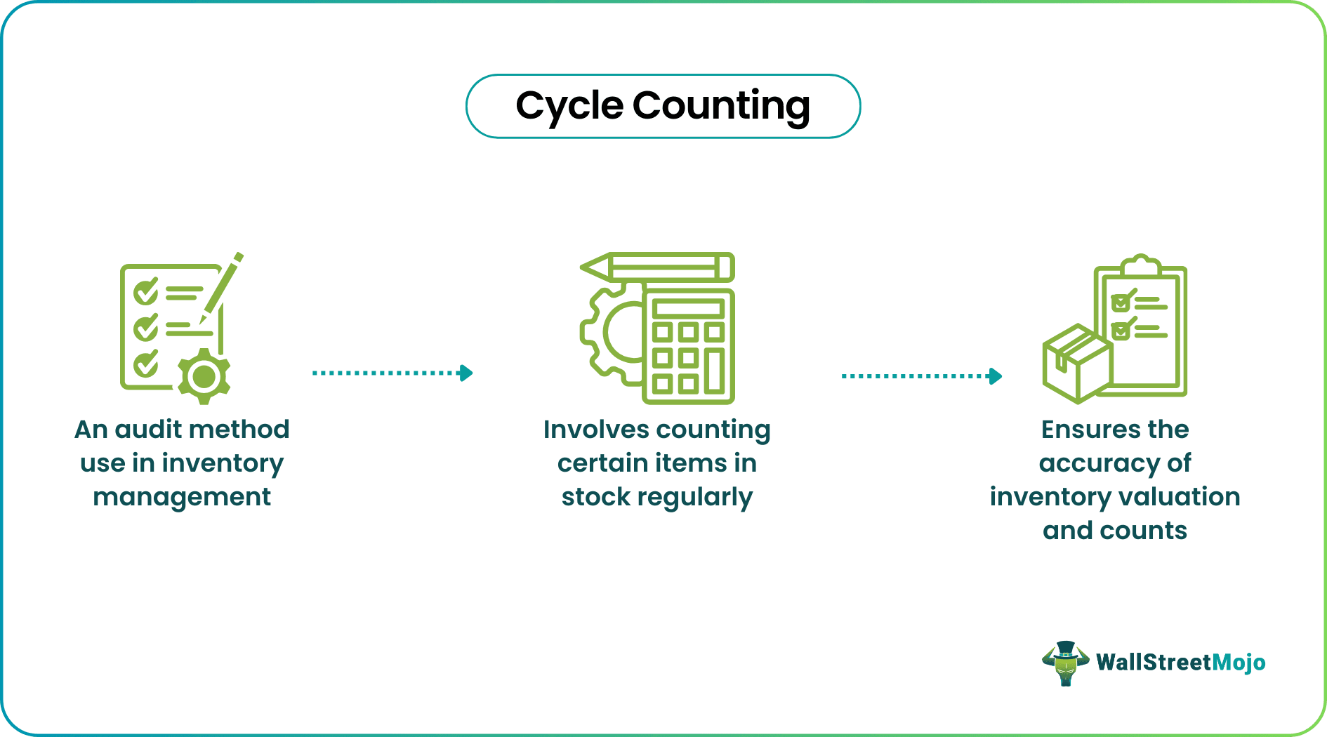 Cycle Counting