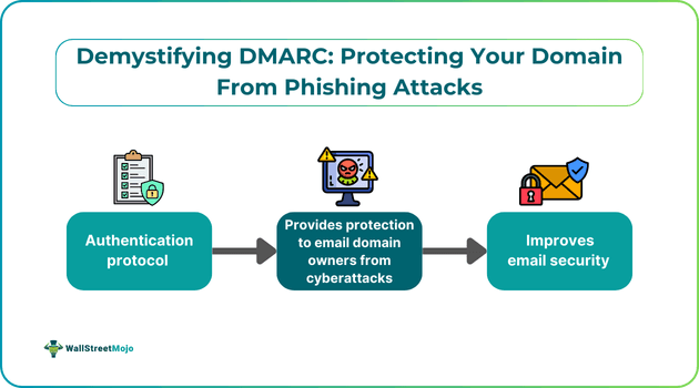 DMARC Protection