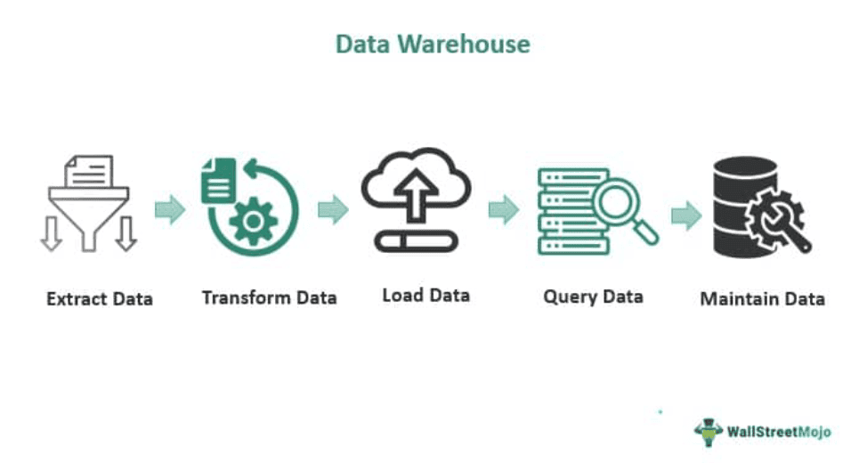 Data Warehouse - What Is It, Examples, Vs Data Lake & Data Mart