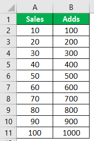 Data to linear chart