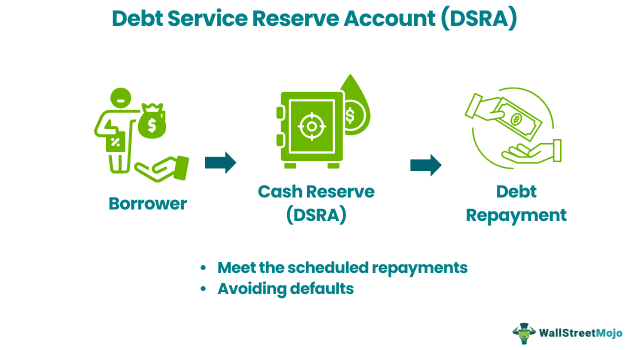 Debt Service Reserve Account