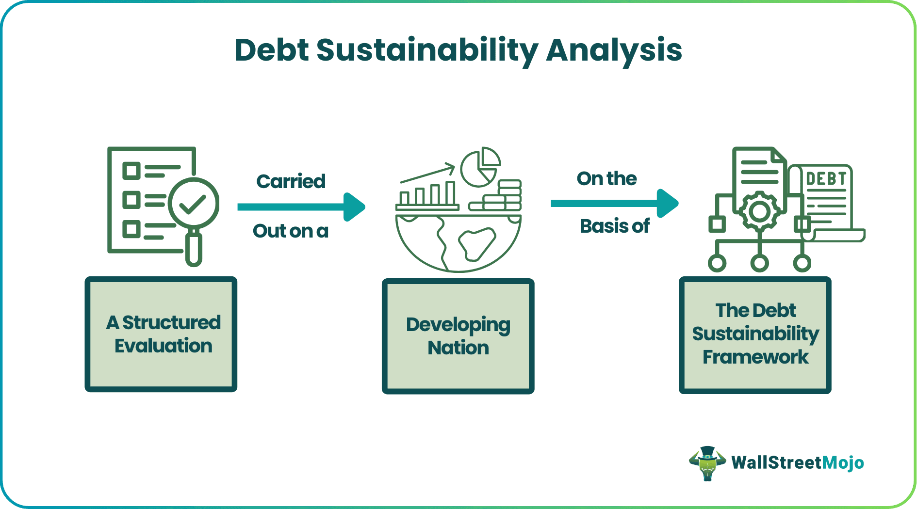 Debt Sustainability Analysis