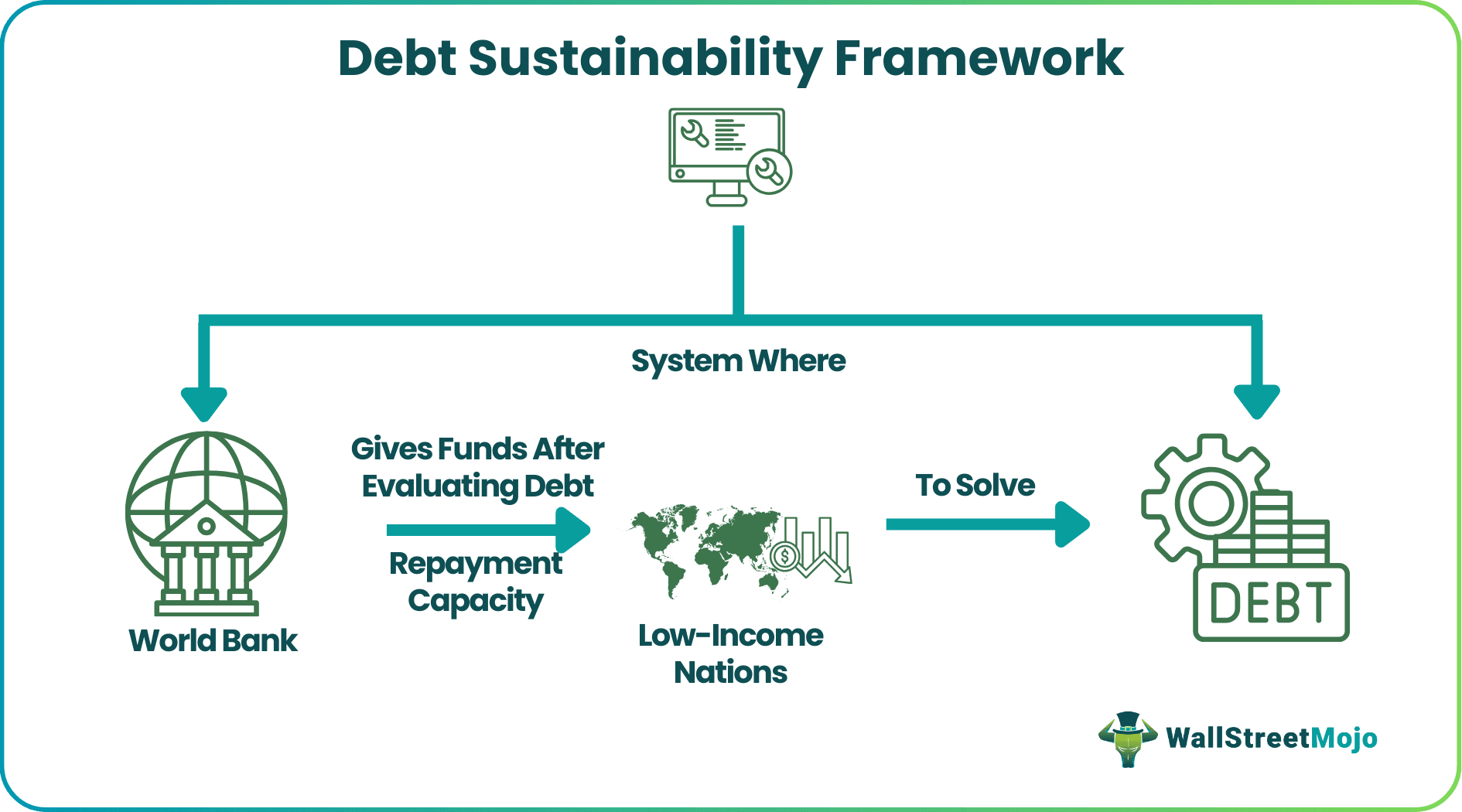 Debt Sustainability Framework