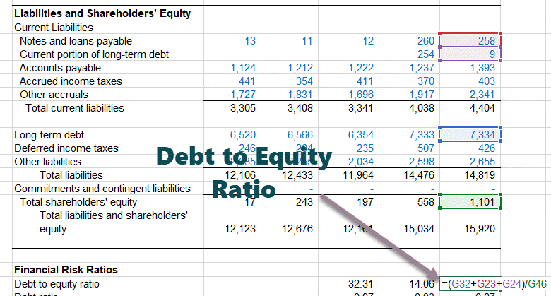 Debt to Equity Ratio Colgate