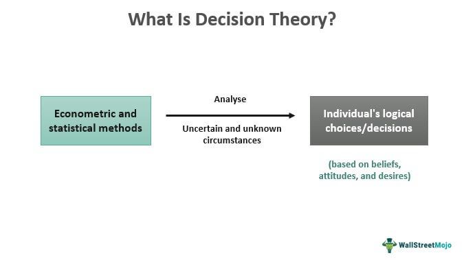 Decision Theory