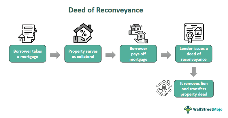 Deed of Reconveyance