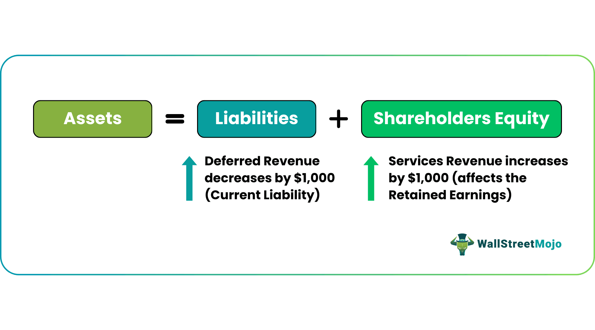 Deferred Revenue Accounting 1