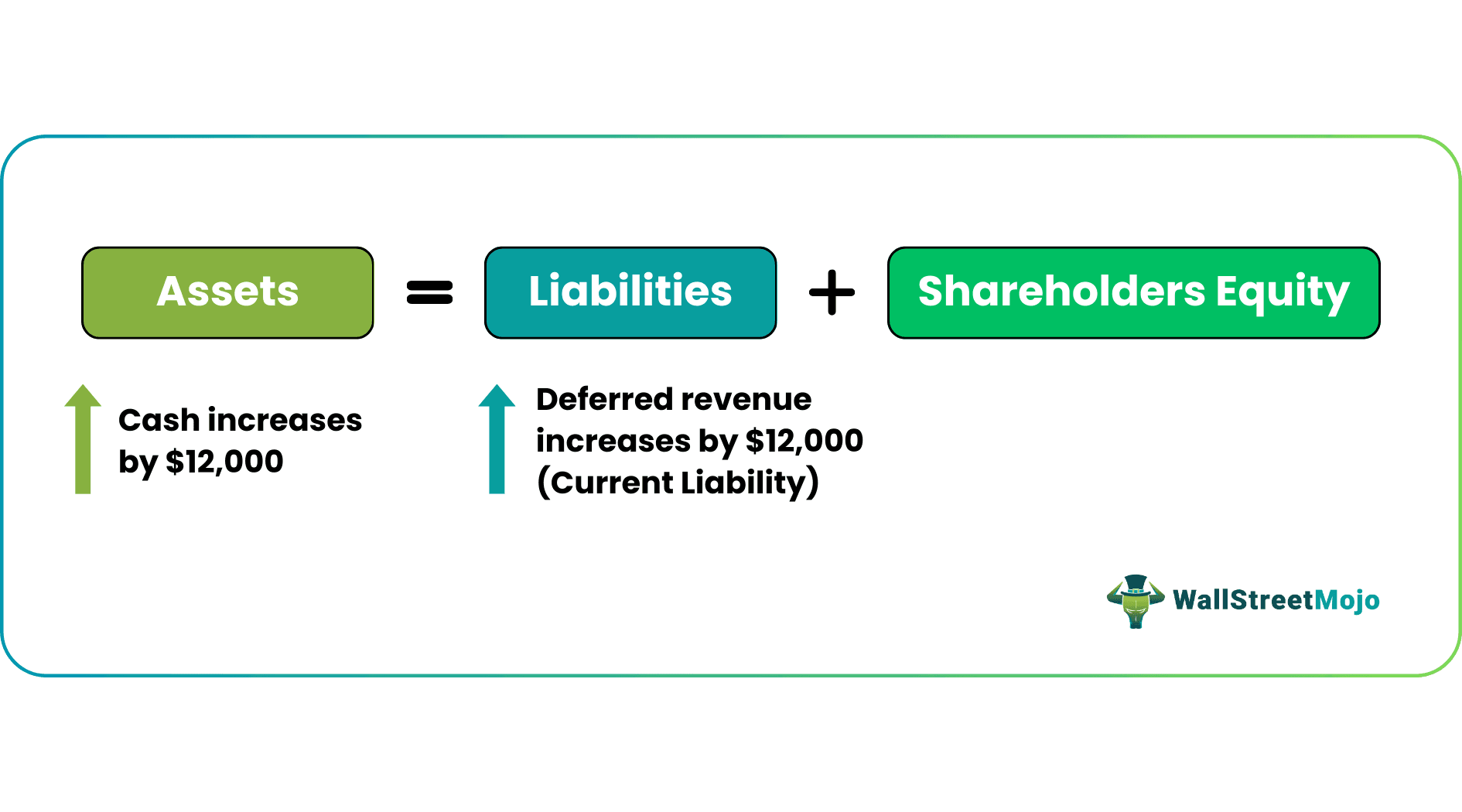 Deferred Revenue Accounting