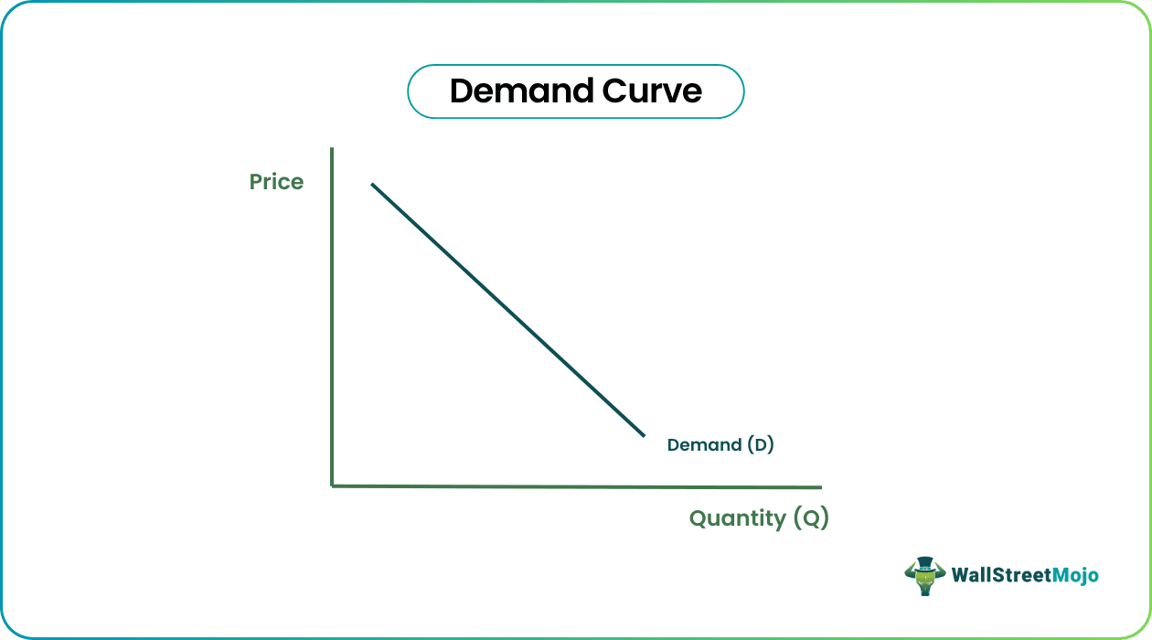 Demand Curve