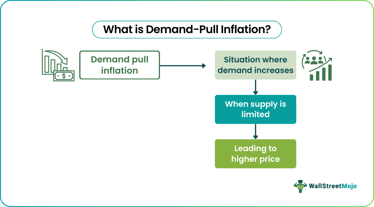 Demand Pull Inflation - Definition, Causes, Examples, Graph