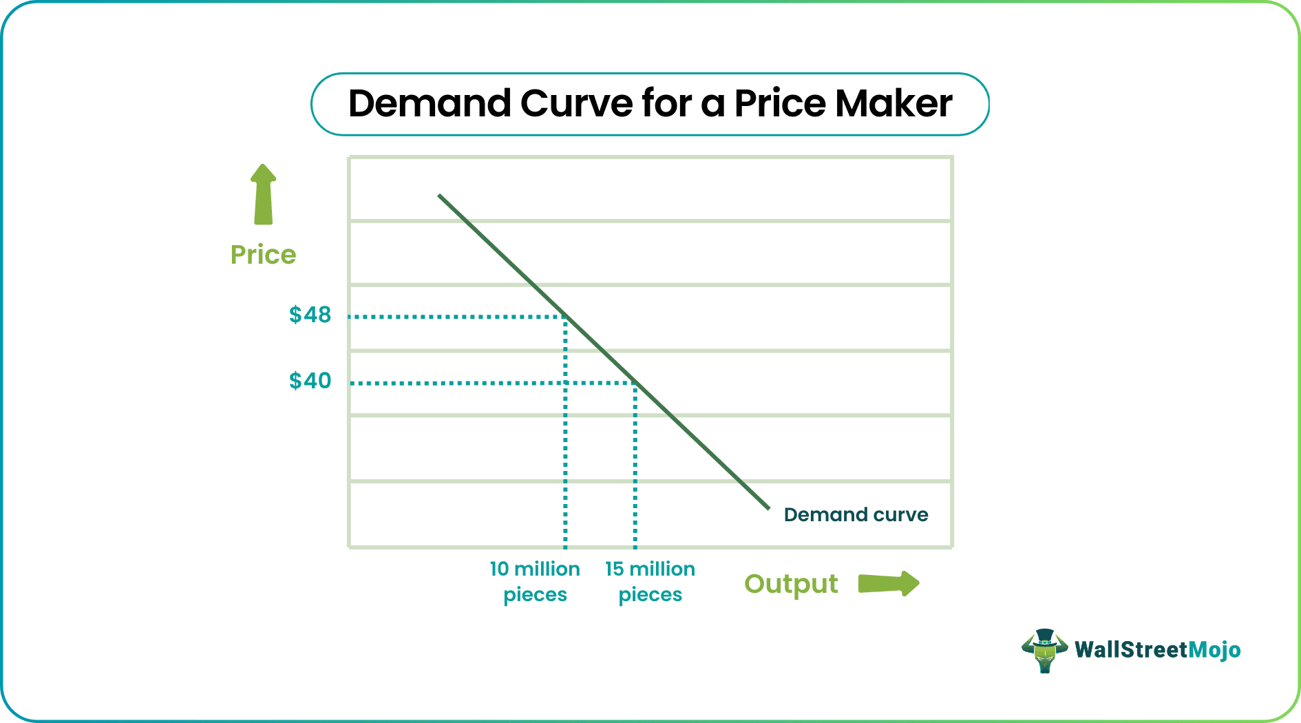 Demand curve of Price maker Graph