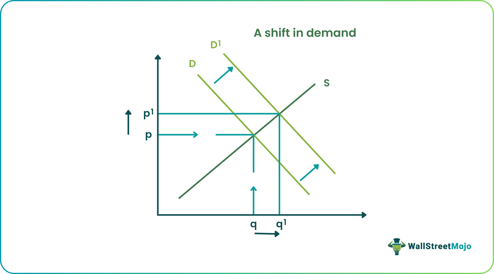 Demand supply curve