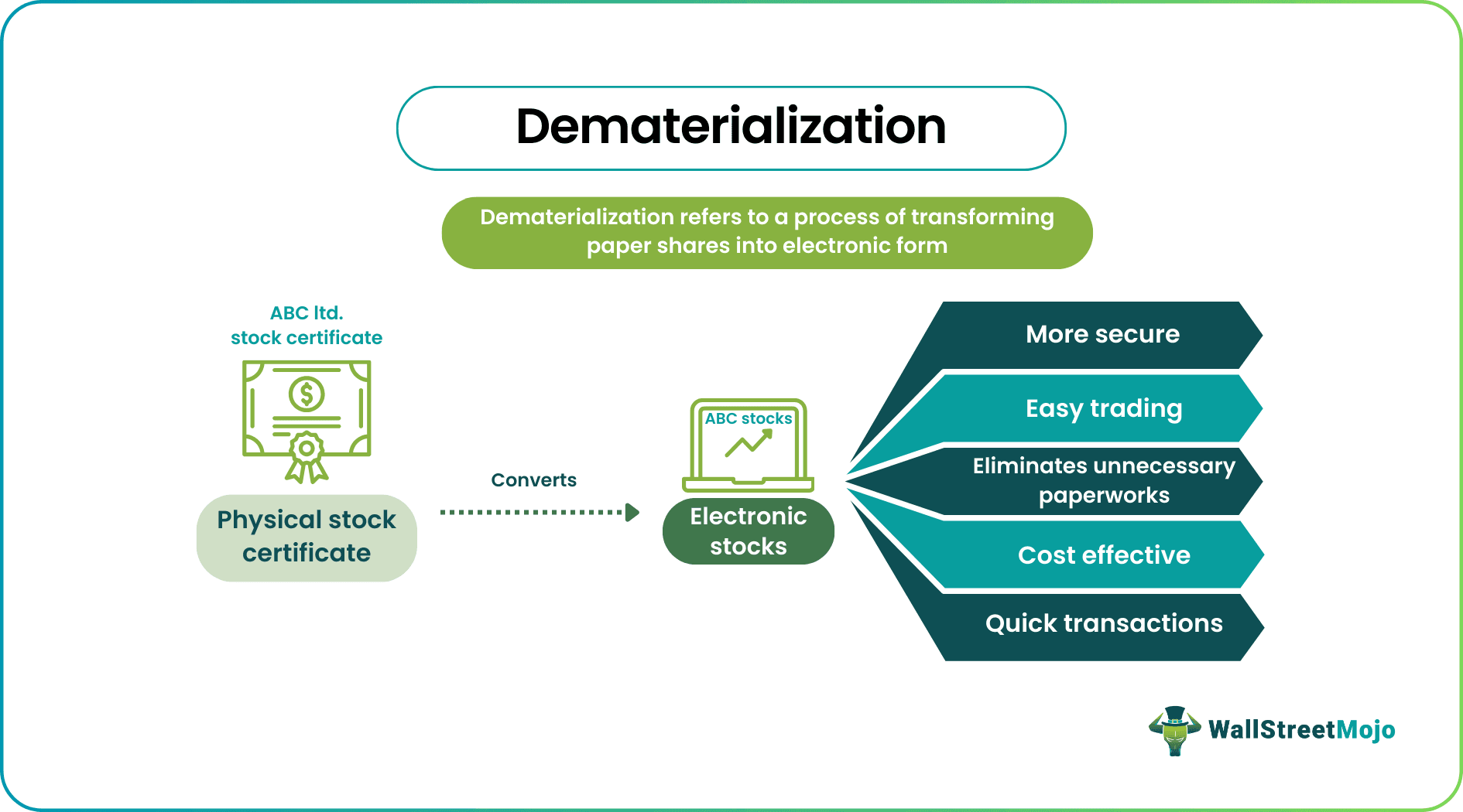 Dematerialization