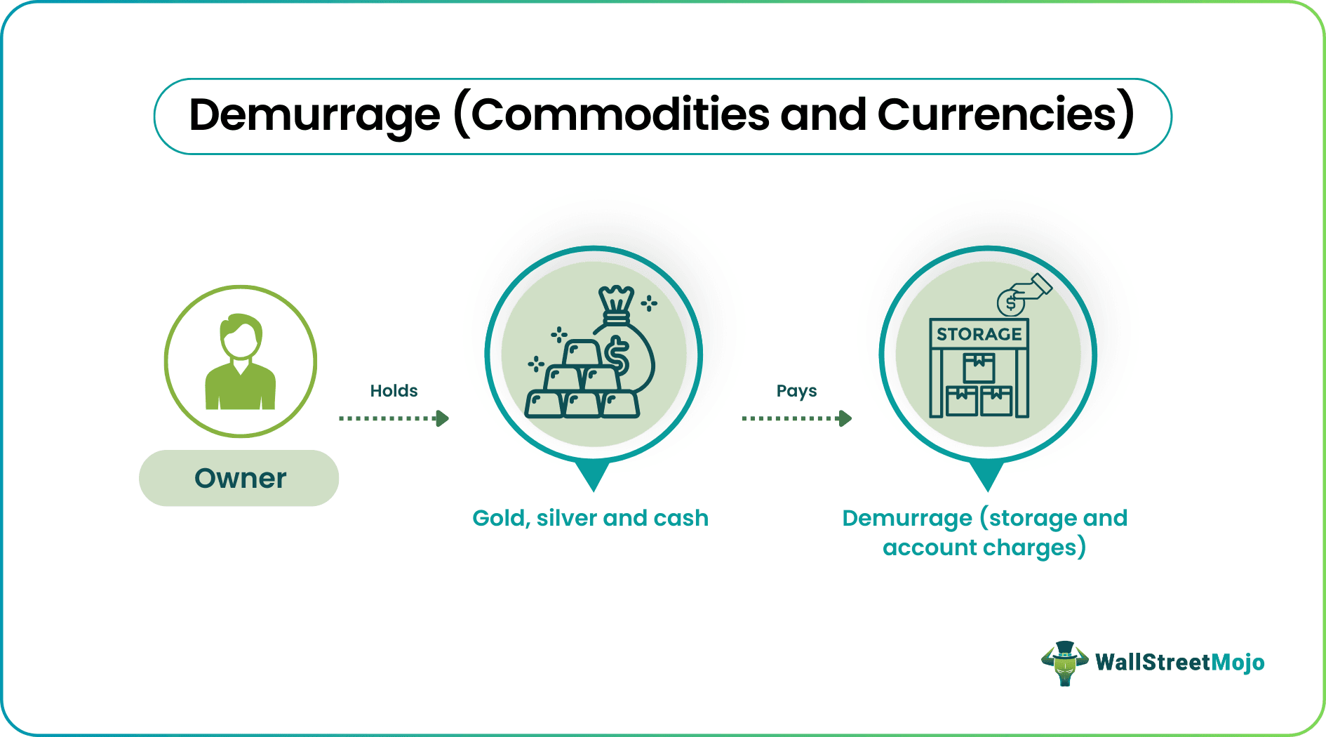 Demurrage