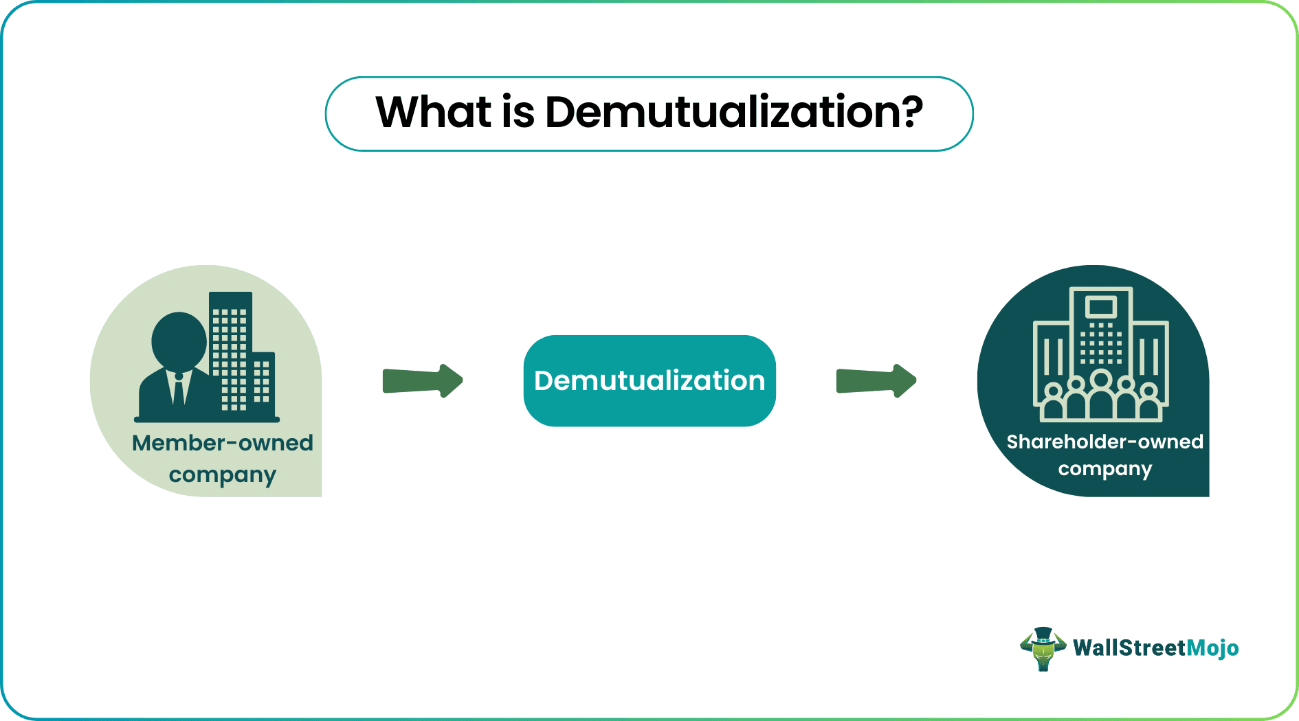 Demutualization