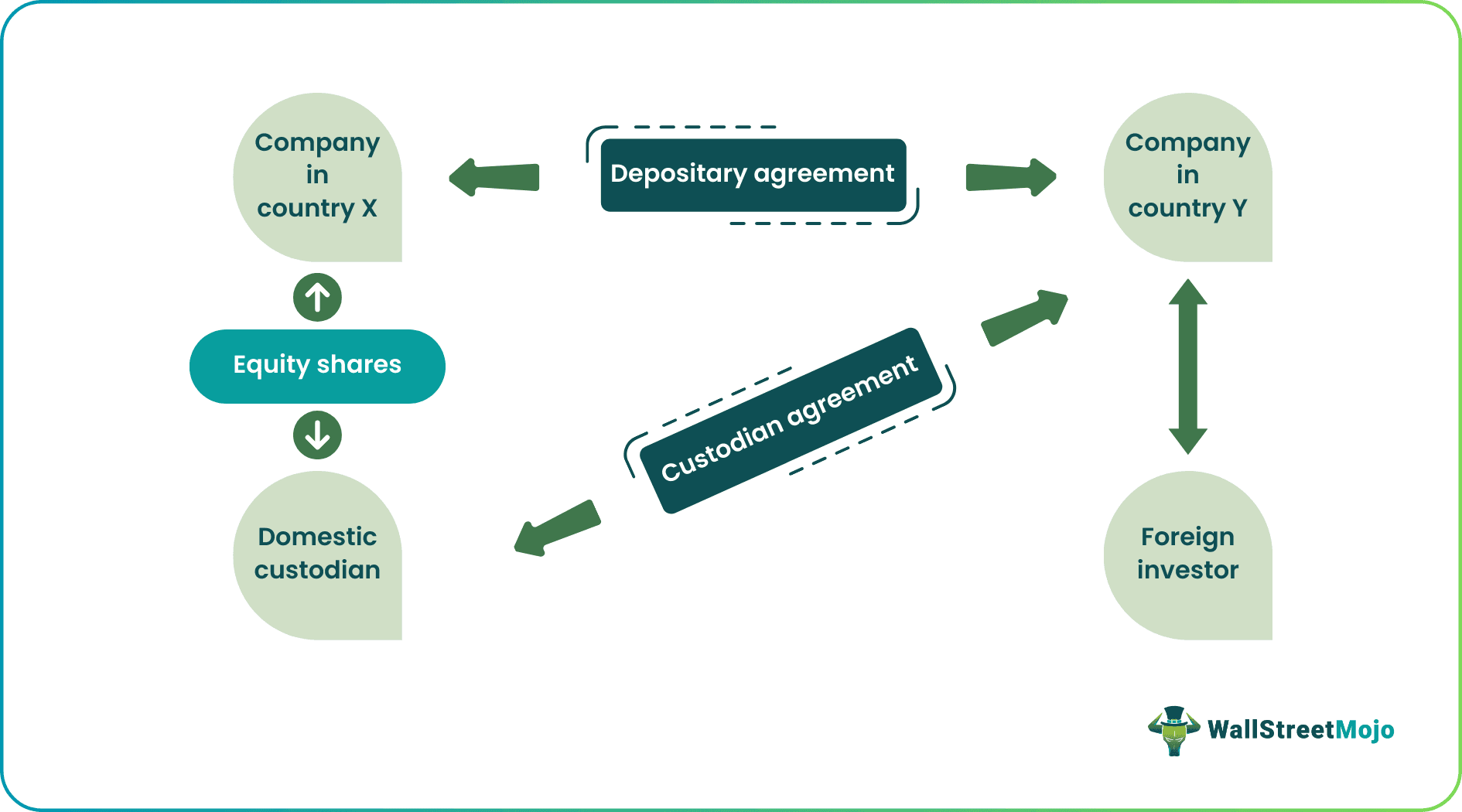 Depositary Receipt