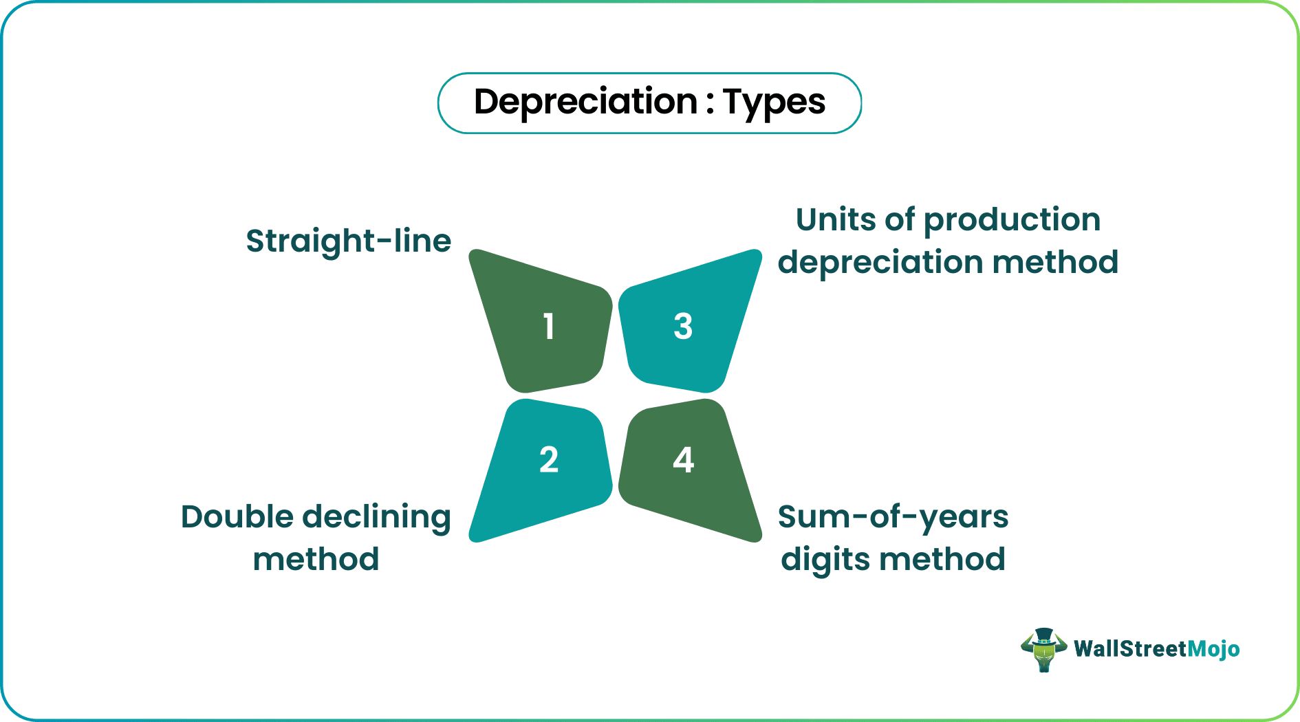 Depreciation
