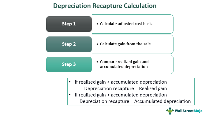 Depreciation Recapture