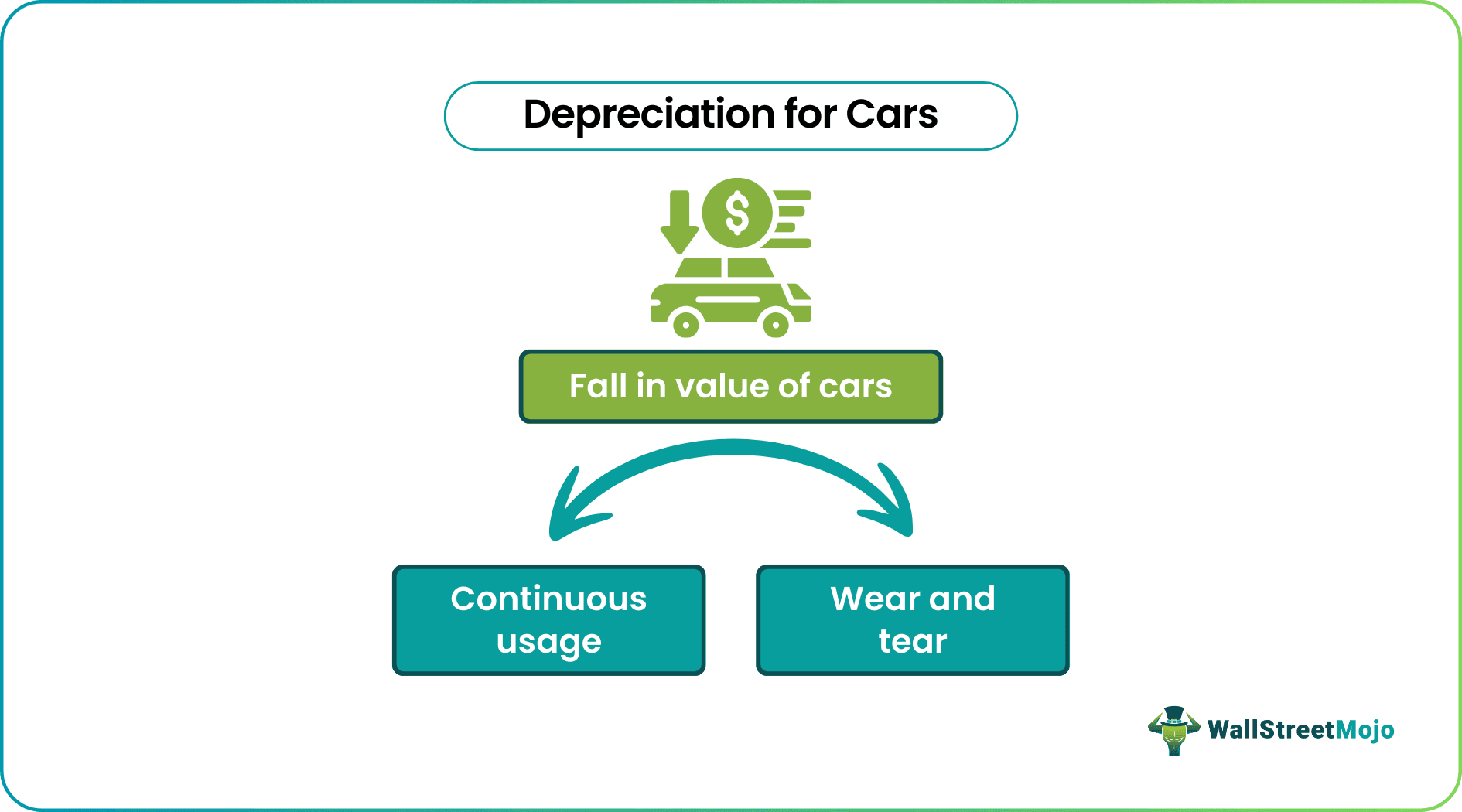 Depreciation for Cars