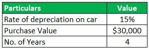 Depreciation for car - Example (Given data)